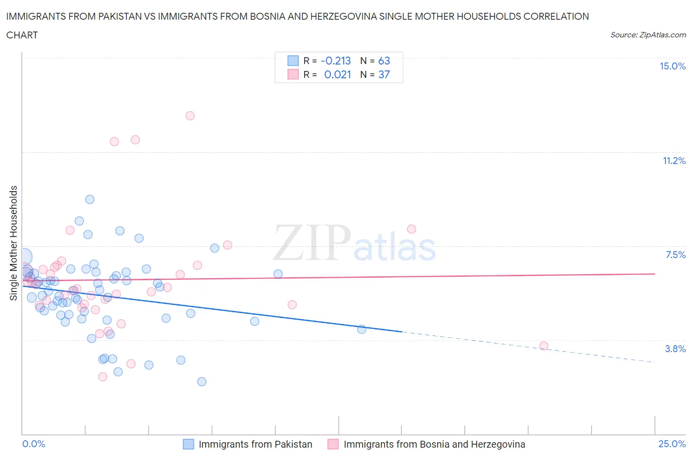 Immigrants from Pakistan vs Immigrants from Bosnia and Herzegovina Single Mother Households