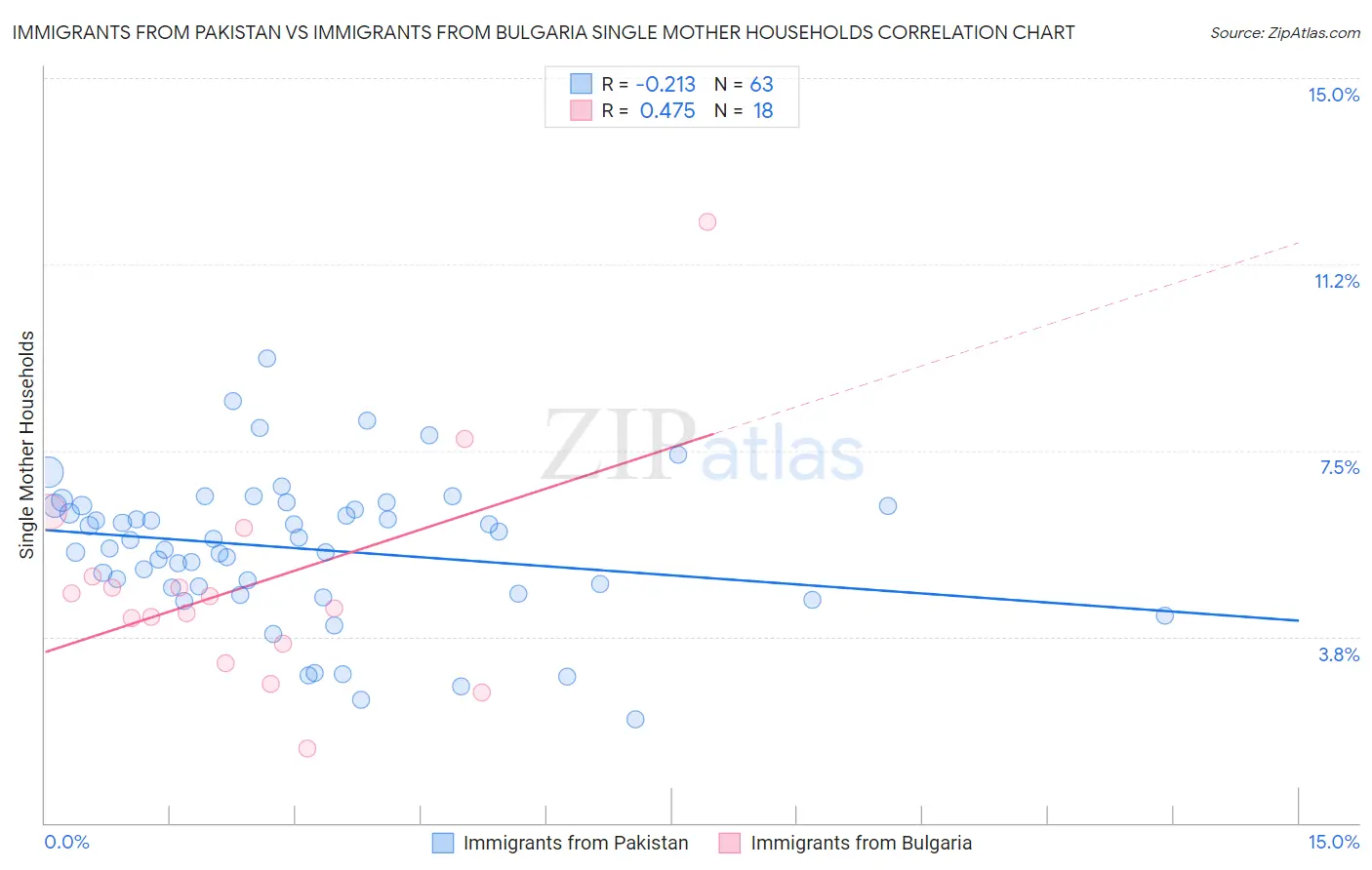 Immigrants from Pakistan vs Immigrants from Bulgaria Single Mother Households