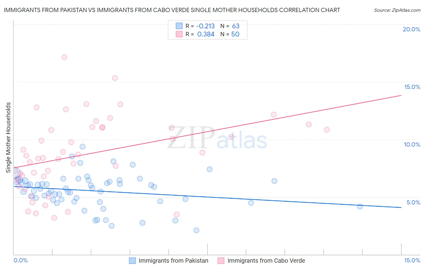 Immigrants from Pakistan vs Immigrants from Cabo Verde Single Mother Households