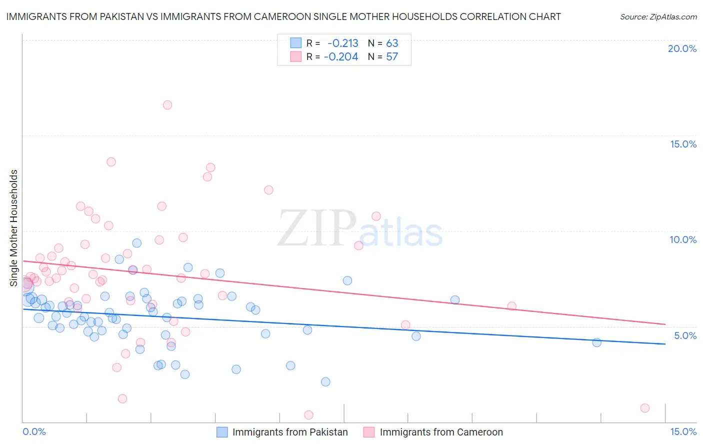 Immigrants from Pakistan vs Immigrants from Cameroon Single Mother Households