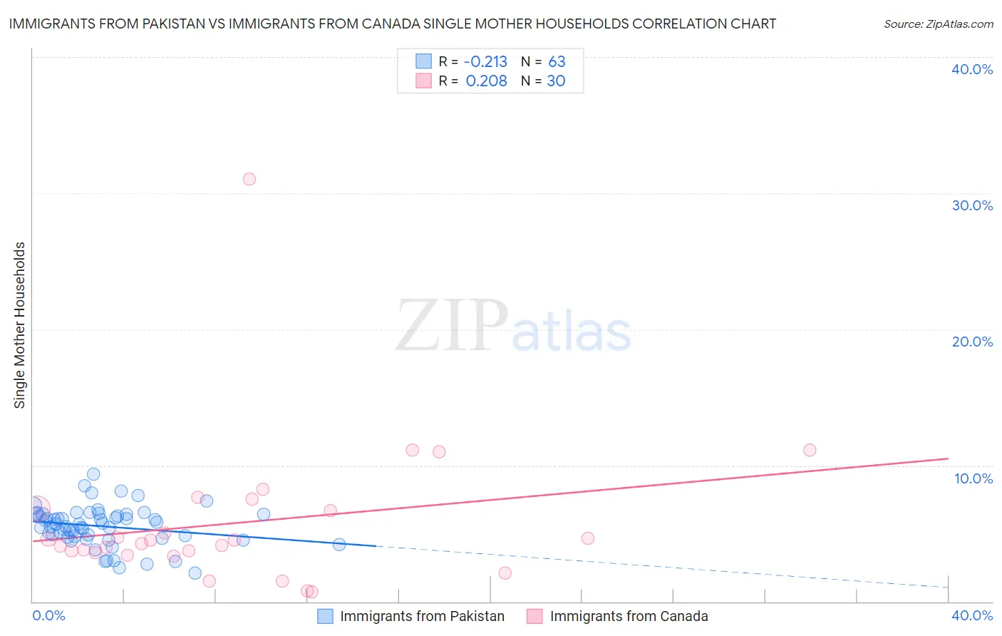 Immigrants from Pakistan vs Immigrants from Canada Single Mother Households