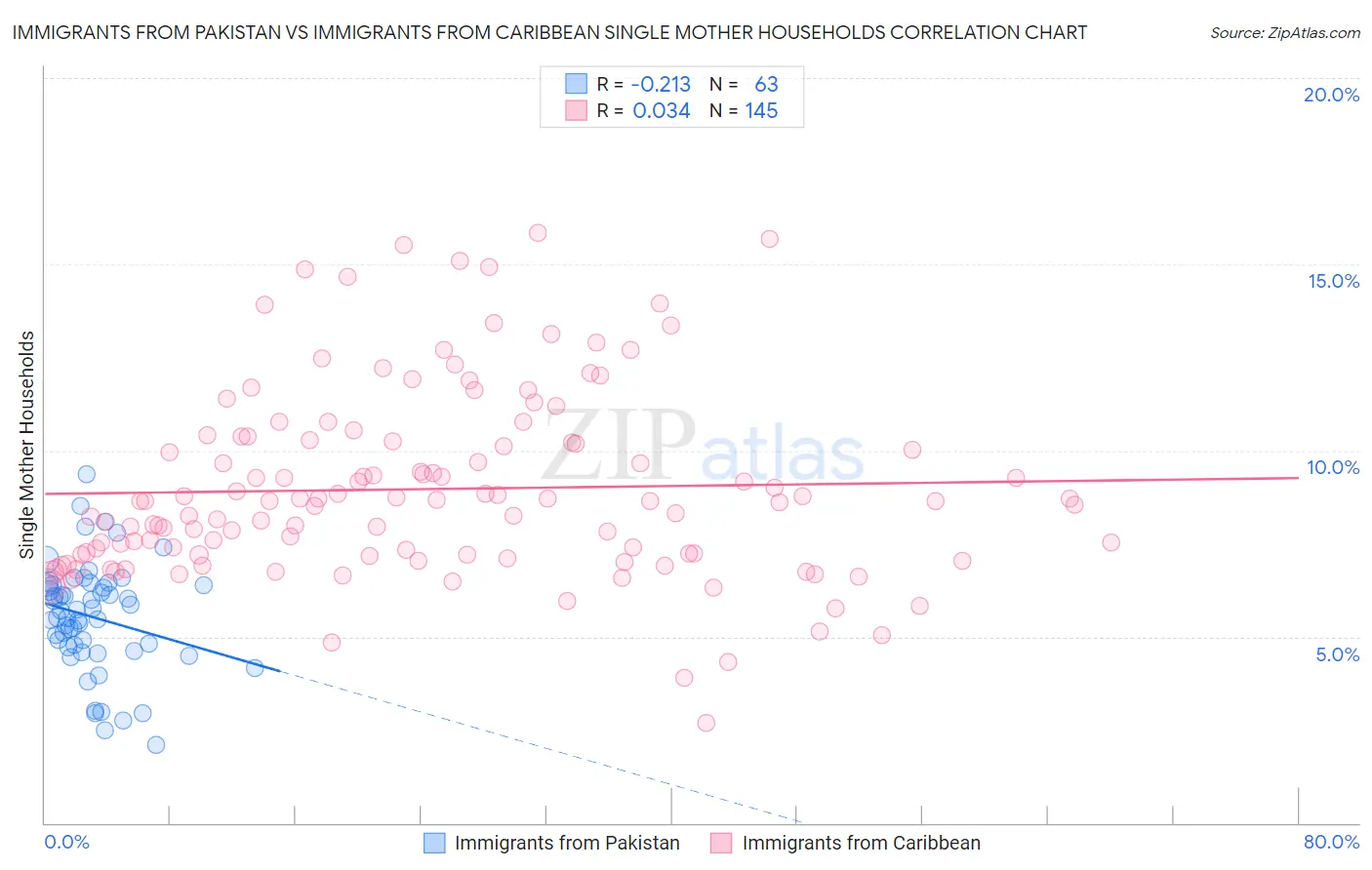 Immigrants from Pakistan vs Immigrants from Caribbean Single Mother Households