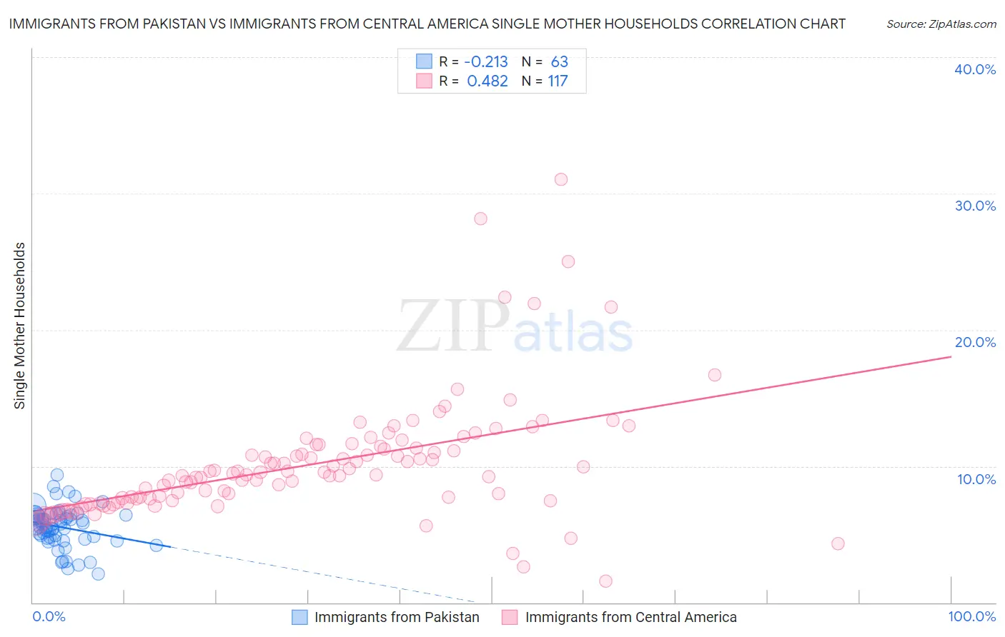 Immigrants from Pakistan vs Immigrants from Central America Single Mother Households