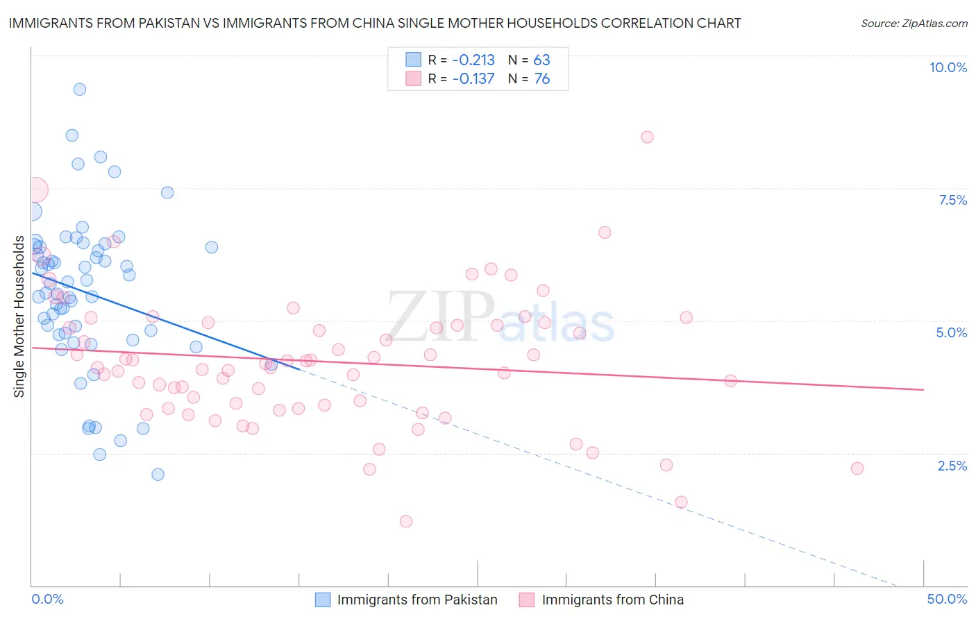 Immigrants from Pakistan vs Immigrants from China Single Mother Households