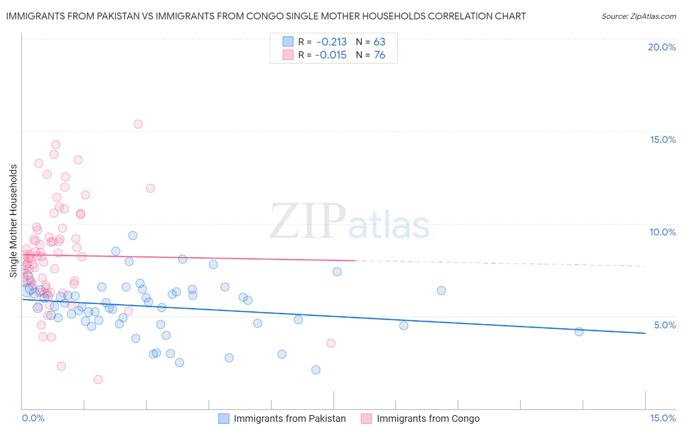 Immigrants from Pakistan vs Immigrants from Congo Single Mother Households