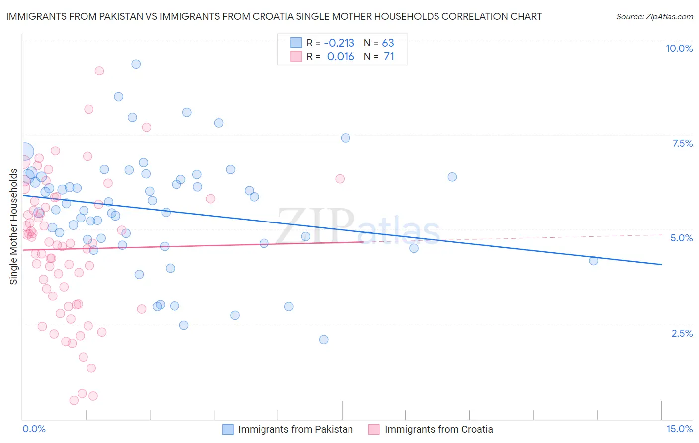 Immigrants from Pakistan vs Immigrants from Croatia Single Mother Households