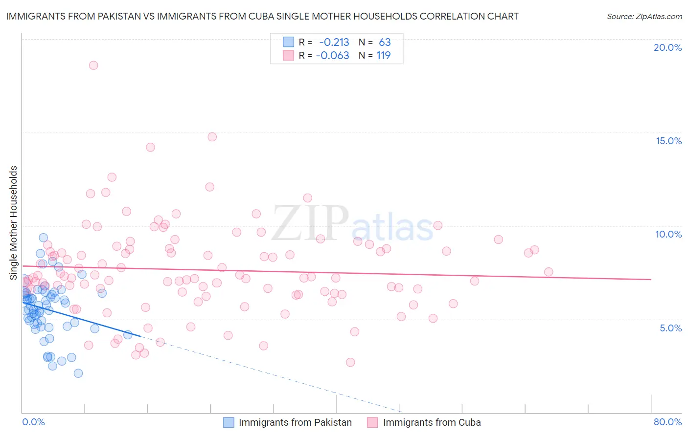 Immigrants from Pakistan vs Immigrants from Cuba Single Mother Households