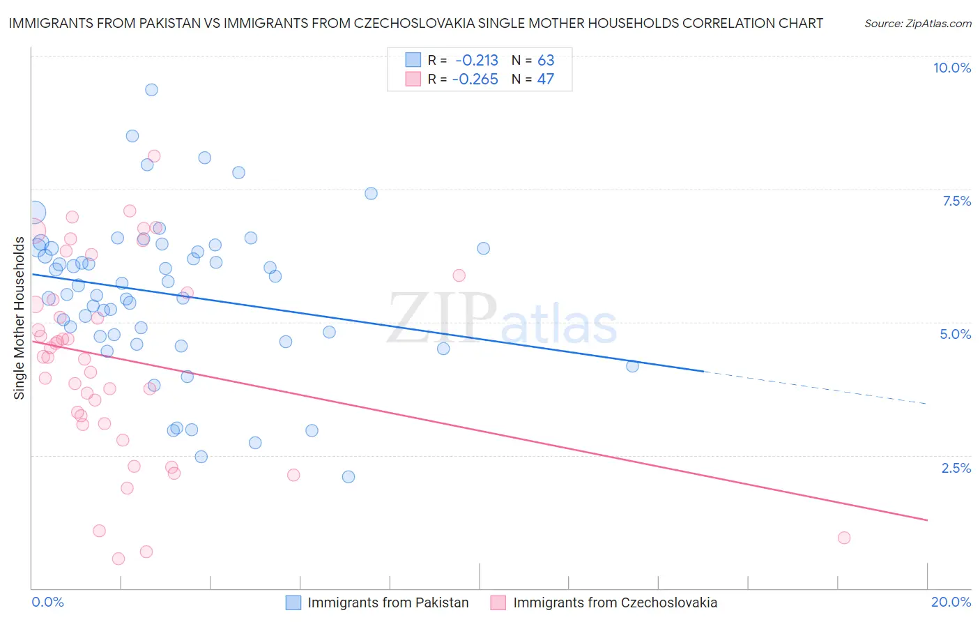 Immigrants from Pakistan vs Immigrants from Czechoslovakia Single Mother Households