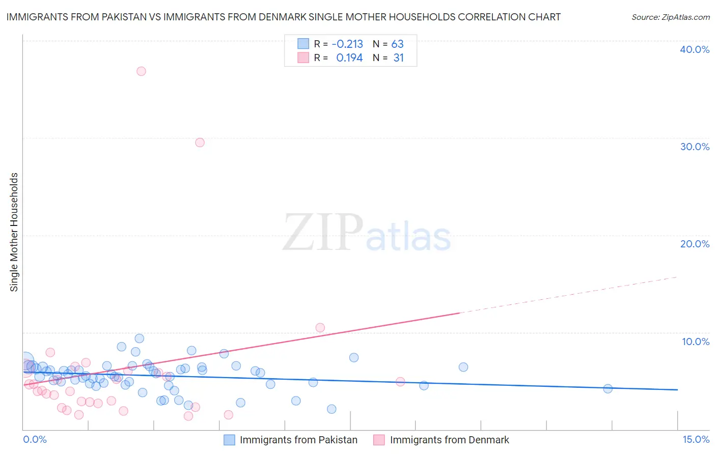 Immigrants from Pakistan vs Immigrants from Denmark Single Mother Households