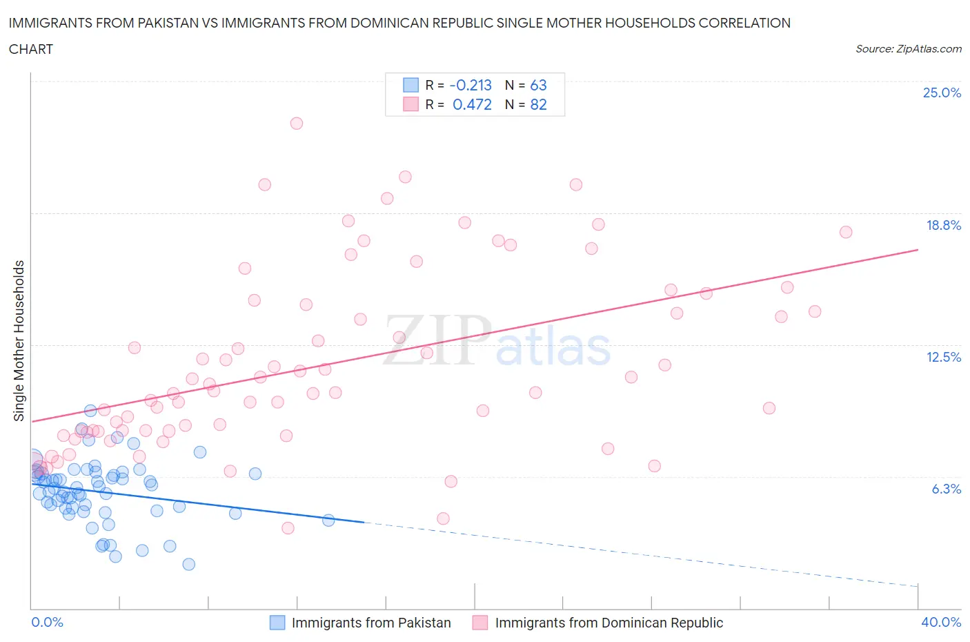 Immigrants from Pakistan vs Immigrants from Dominican Republic Single Mother Households