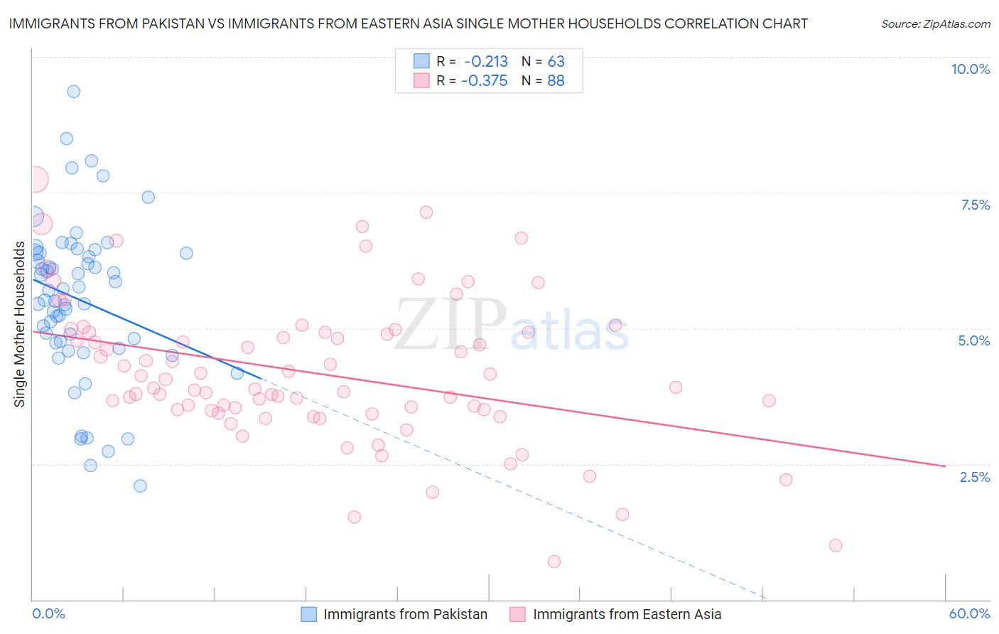 Immigrants from Pakistan vs Immigrants from Eastern Asia Single Mother Households