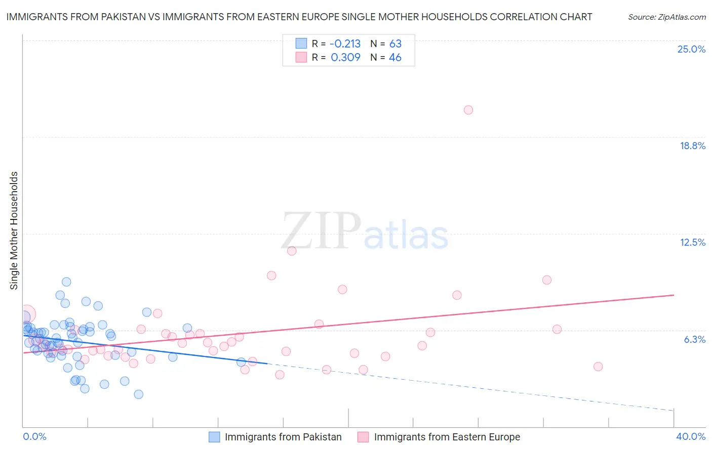 Immigrants from Pakistan vs Immigrants from Eastern Europe Single Mother Households