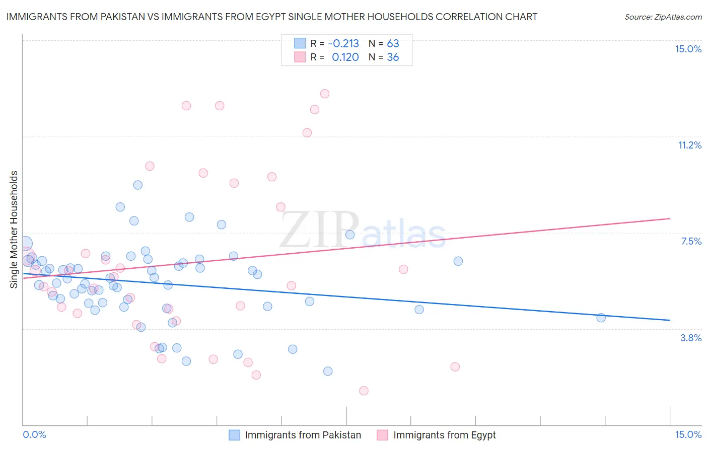 Immigrants from Pakistan vs Immigrants from Egypt Single Mother Households