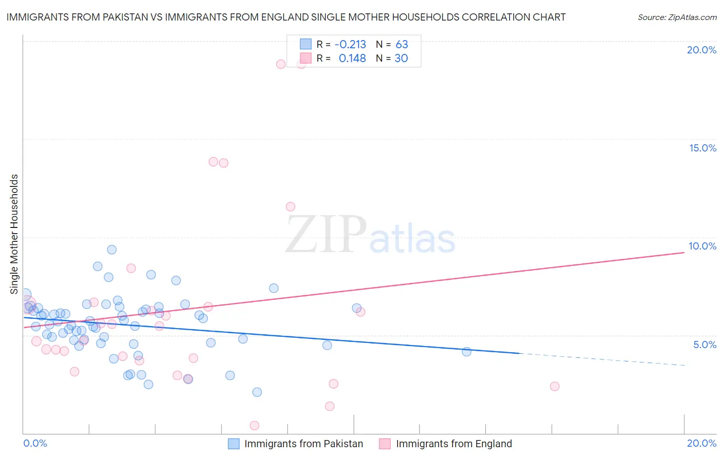 Immigrants from Pakistan vs Immigrants from England Single Mother Households