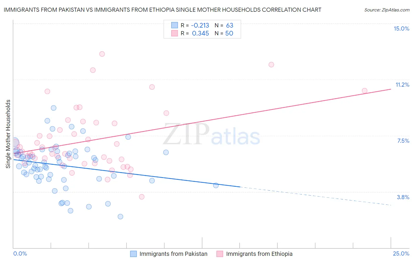 Immigrants from Pakistan vs Immigrants from Ethiopia Single Mother Households
