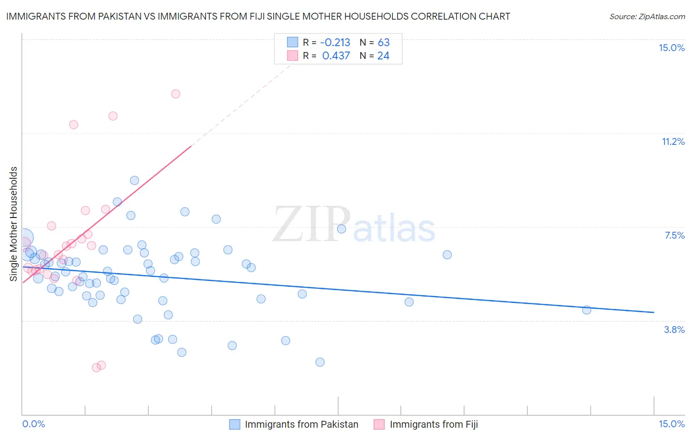 Immigrants from Pakistan vs Immigrants from Fiji Single Mother Households