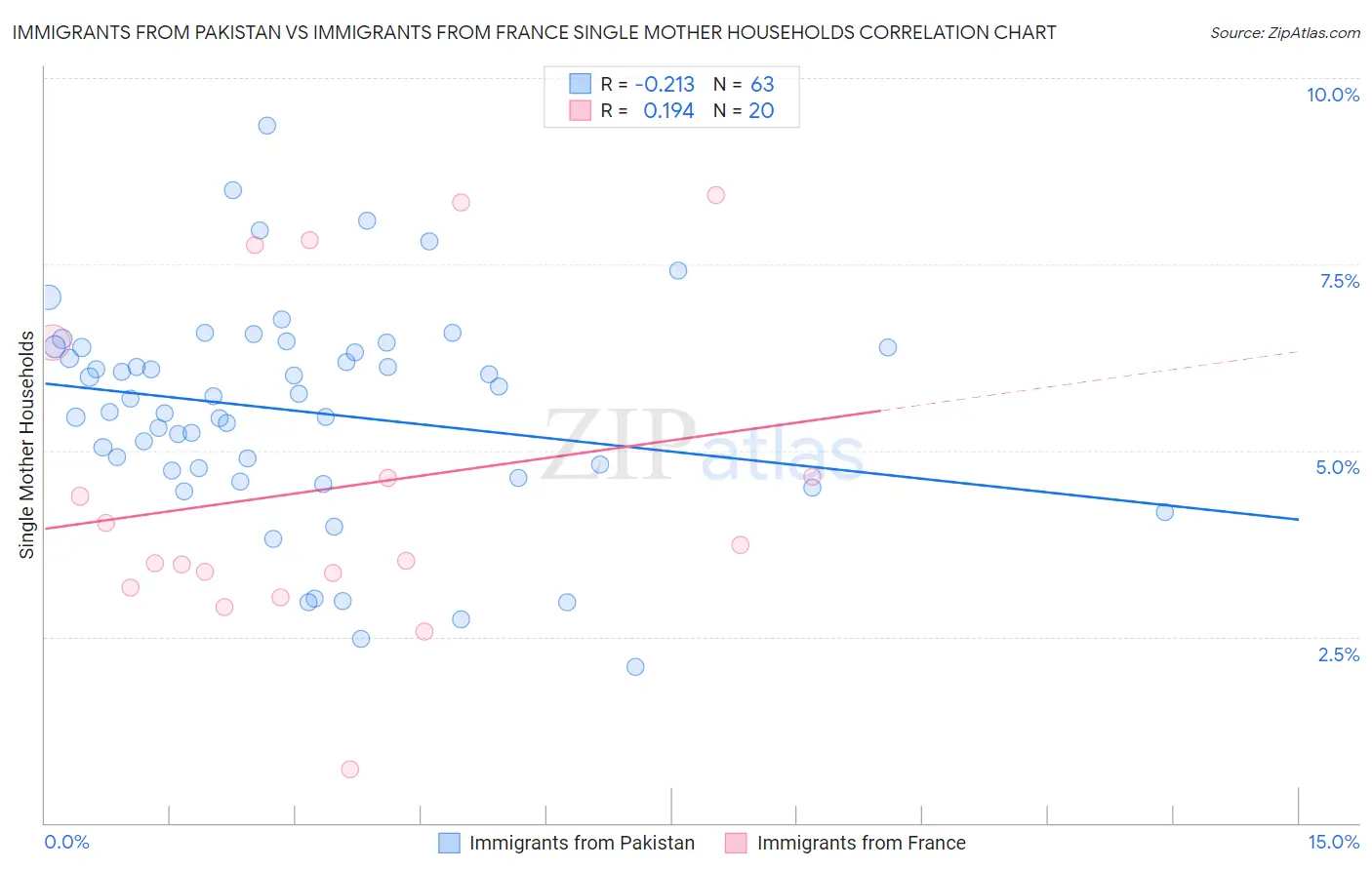 Immigrants from Pakistan vs Immigrants from France Single Mother Households