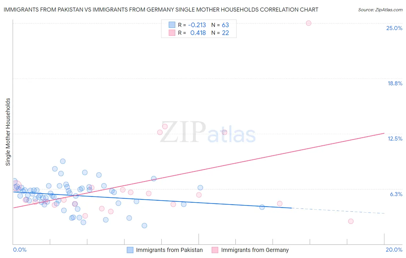 Immigrants from Pakistan vs Immigrants from Germany Single Mother Households