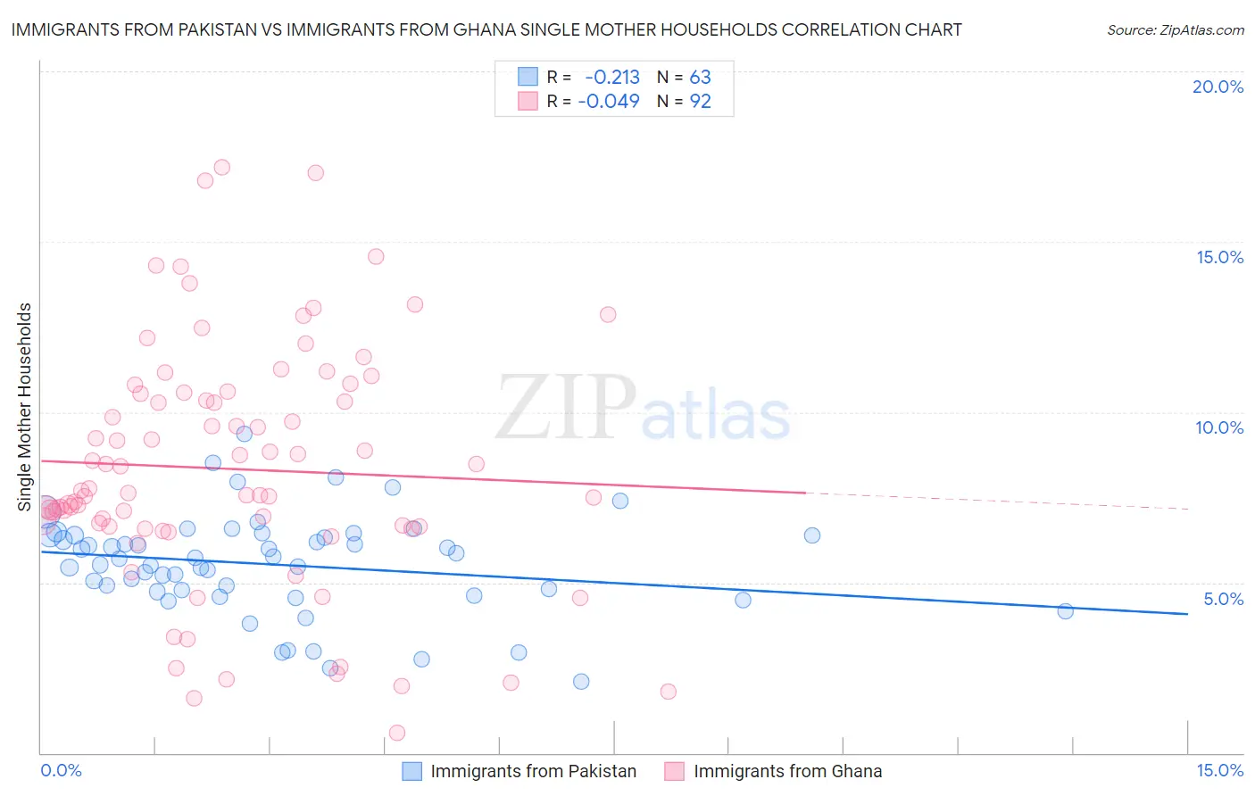Immigrants from Pakistan vs Immigrants from Ghana Single Mother Households