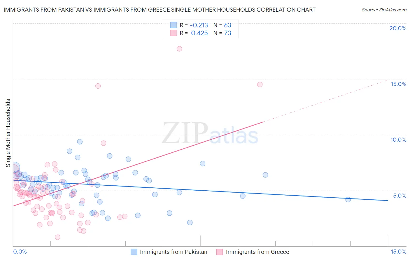 Immigrants from Pakistan vs Immigrants from Greece Single Mother Households