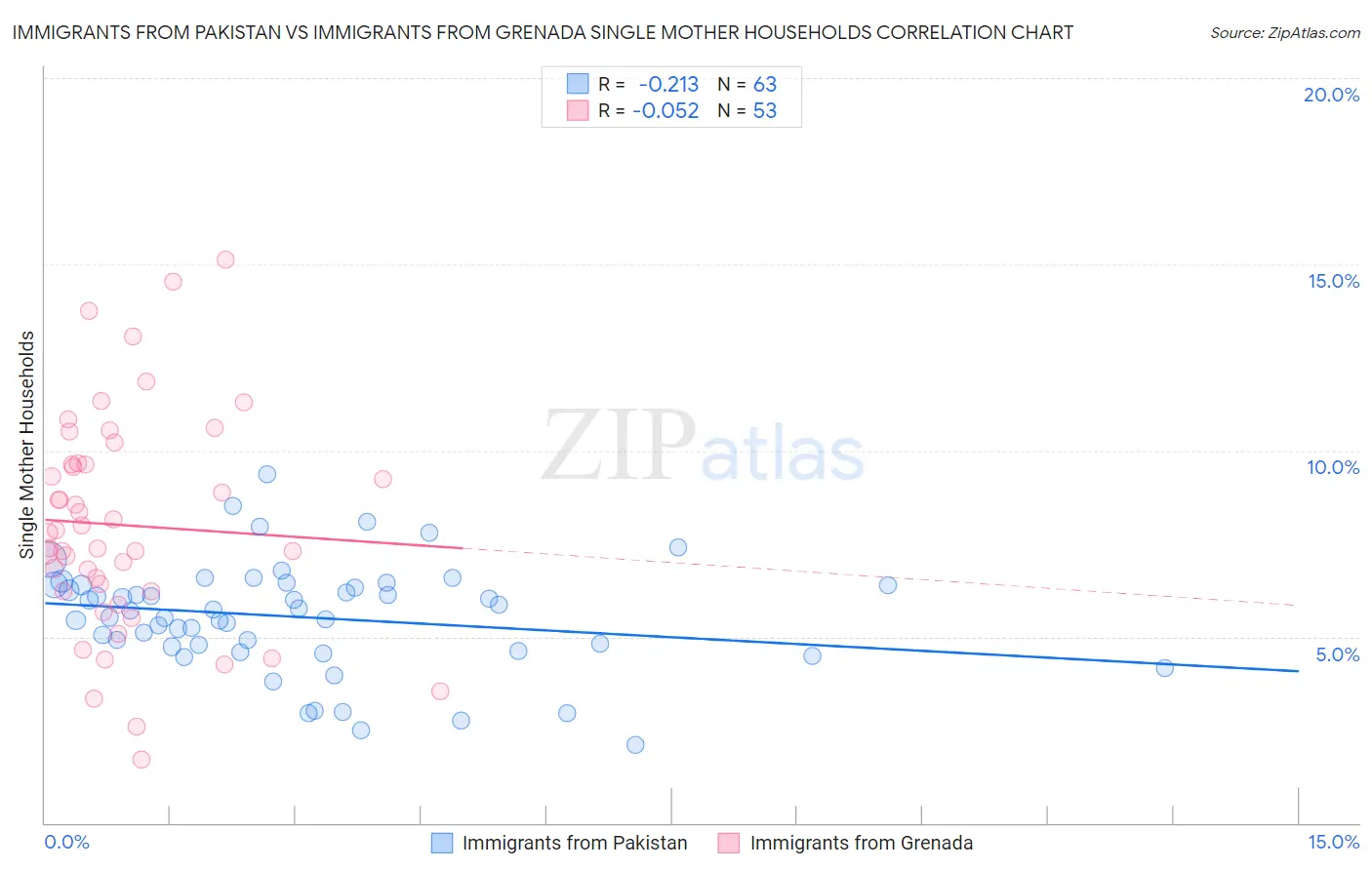 Immigrants from Pakistan vs Immigrants from Grenada Single Mother Households
