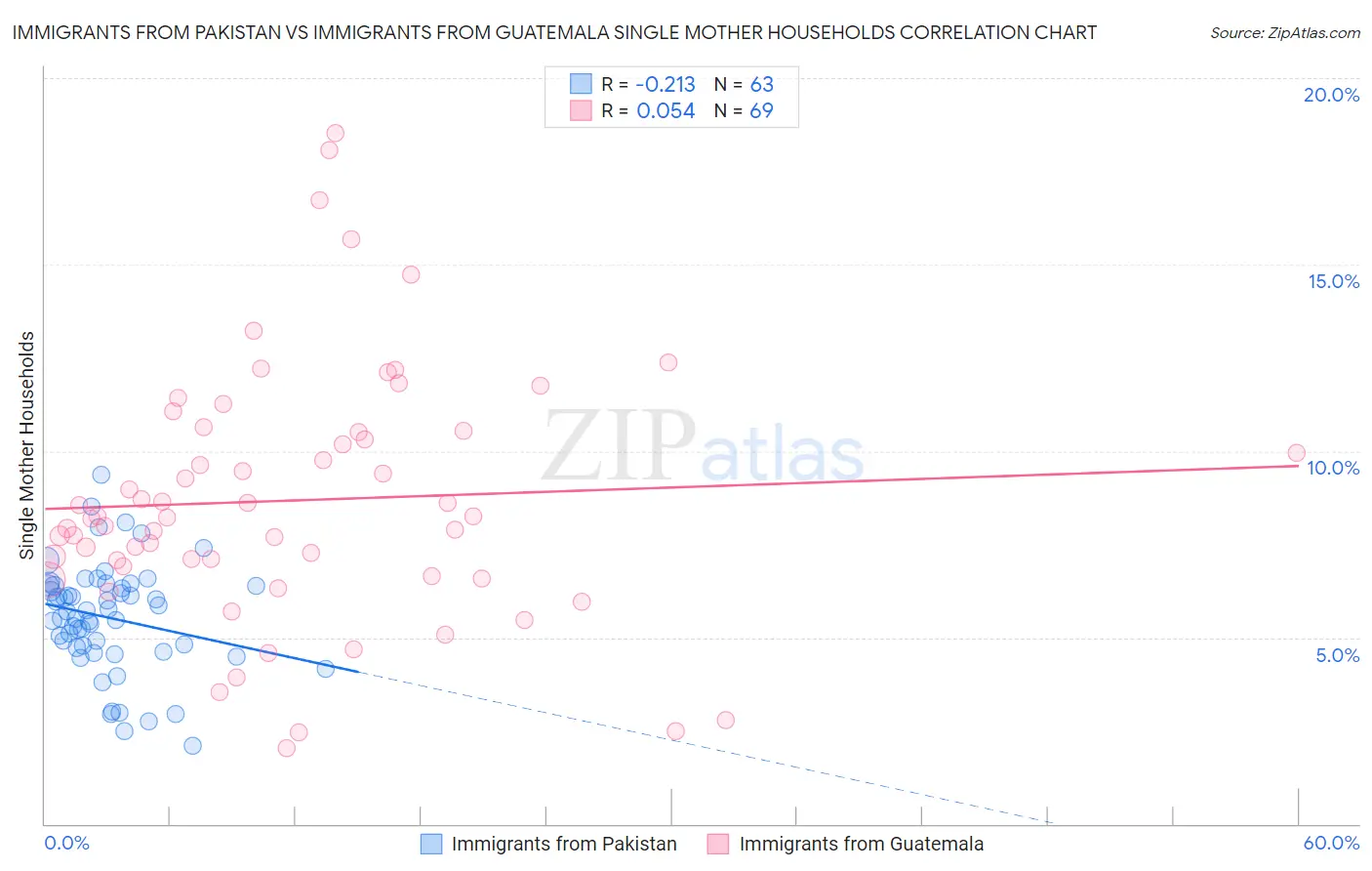 Immigrants from Pakistan vs Immigrants from Guatemala Single Mother Households