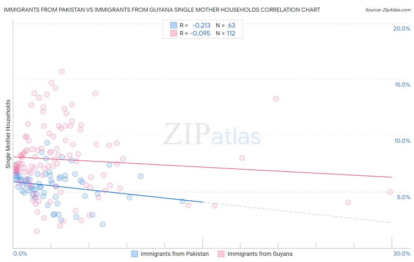 Immigrants from Pakistan vs Immigrants from Guyana Single Mother Households