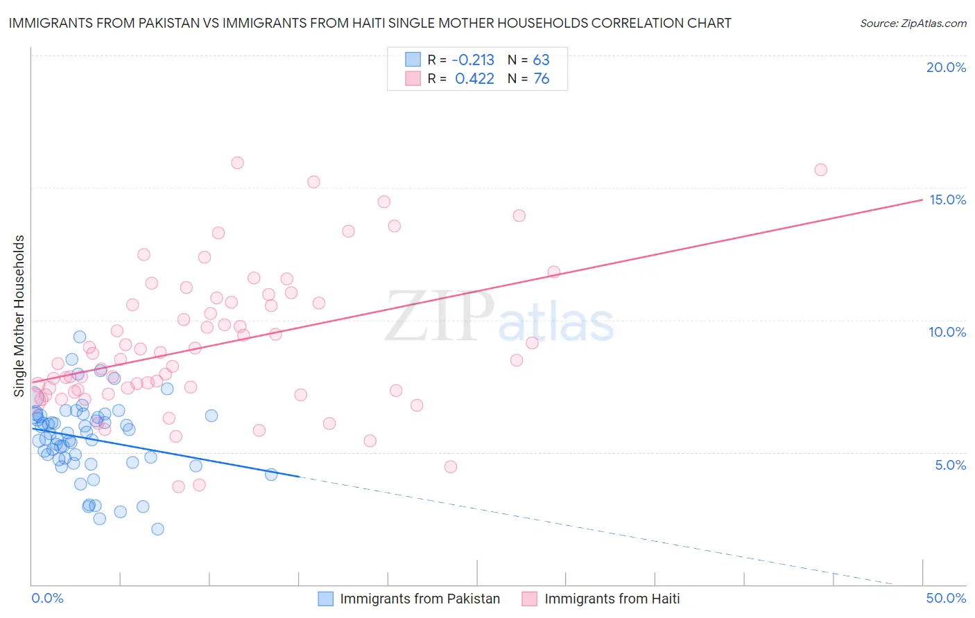 Immigrants from Pakistan vs Immigrants from Haiti Single Mother Households