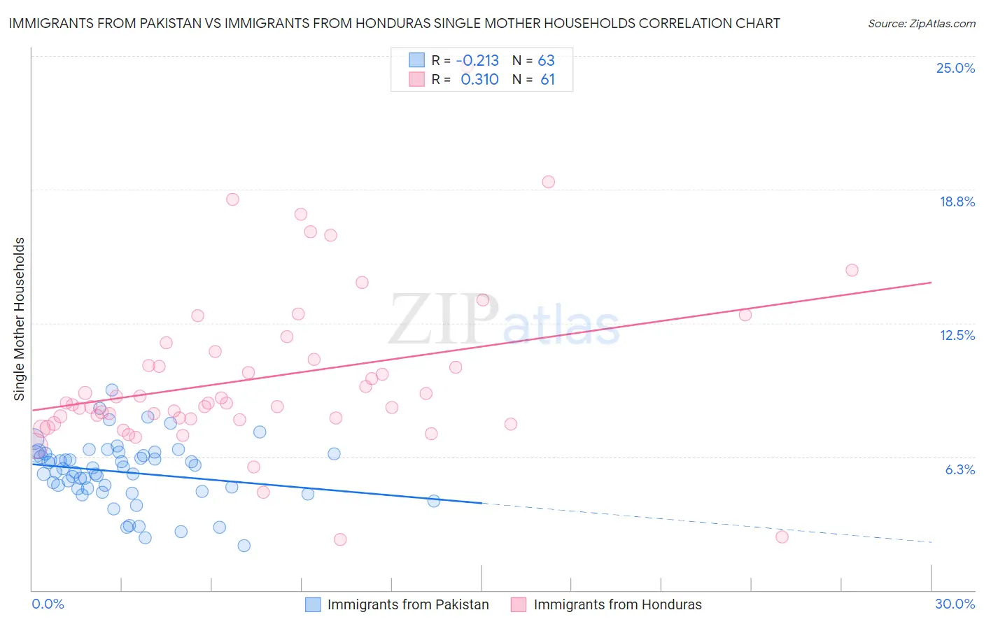 Immigrants from Pakistan vs Immigrants from Honduras Single Mother Households