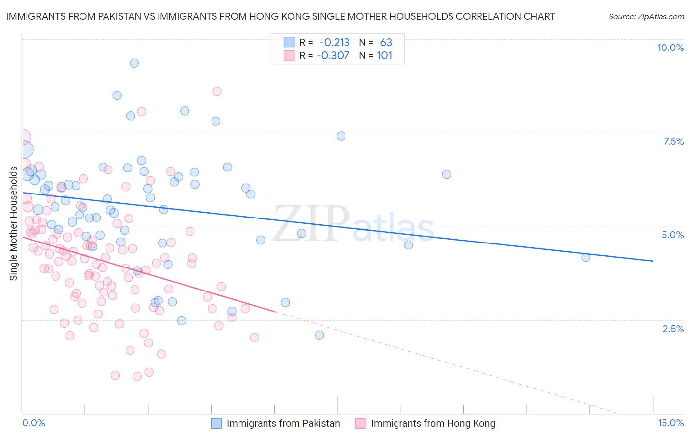 Immigrants from Pakistan vs Immigrants from Hong Kong Single Mother Households