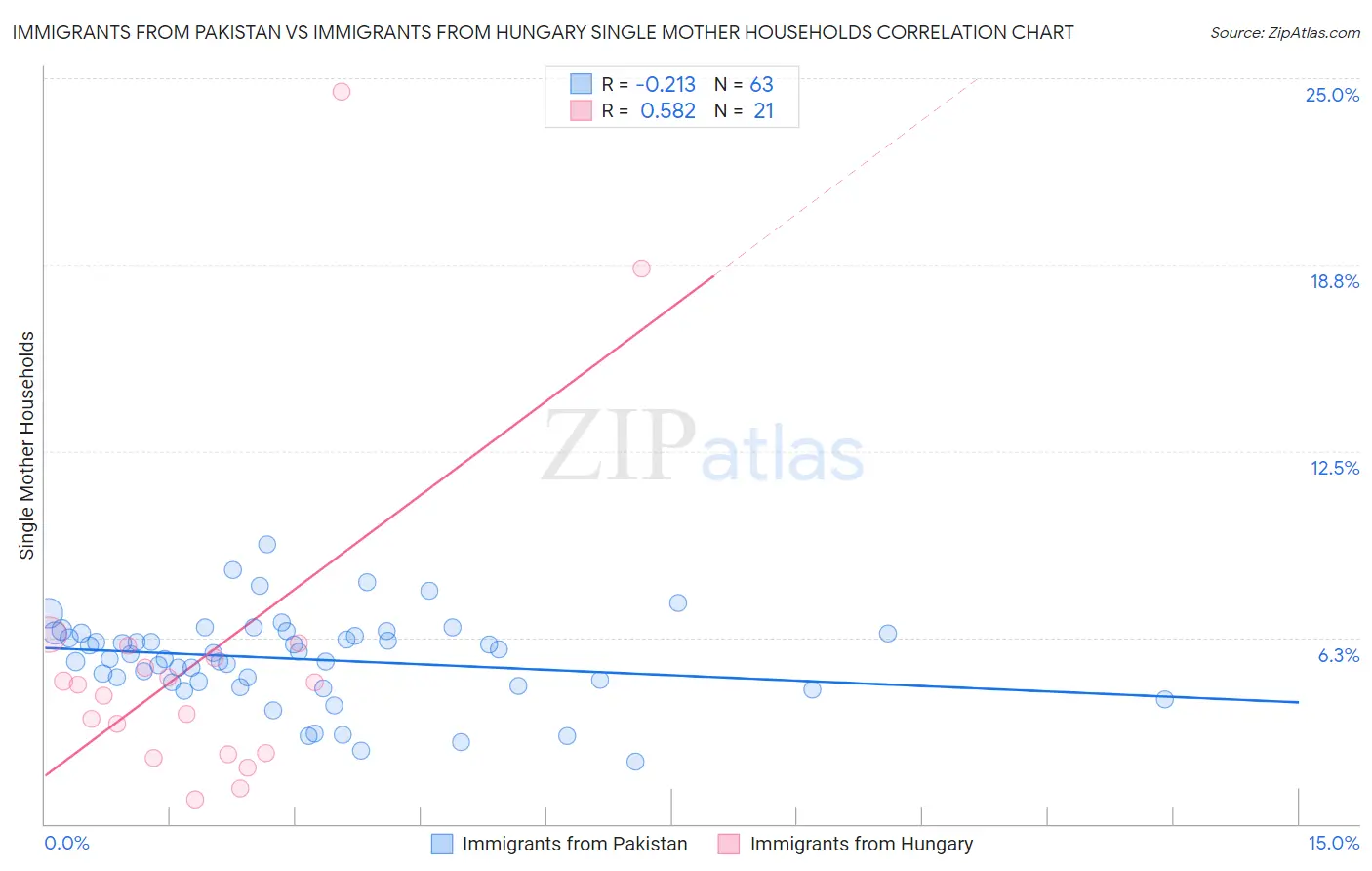 Immigrants from Pakistan vs Immigrants from Hungary Single Mother Households