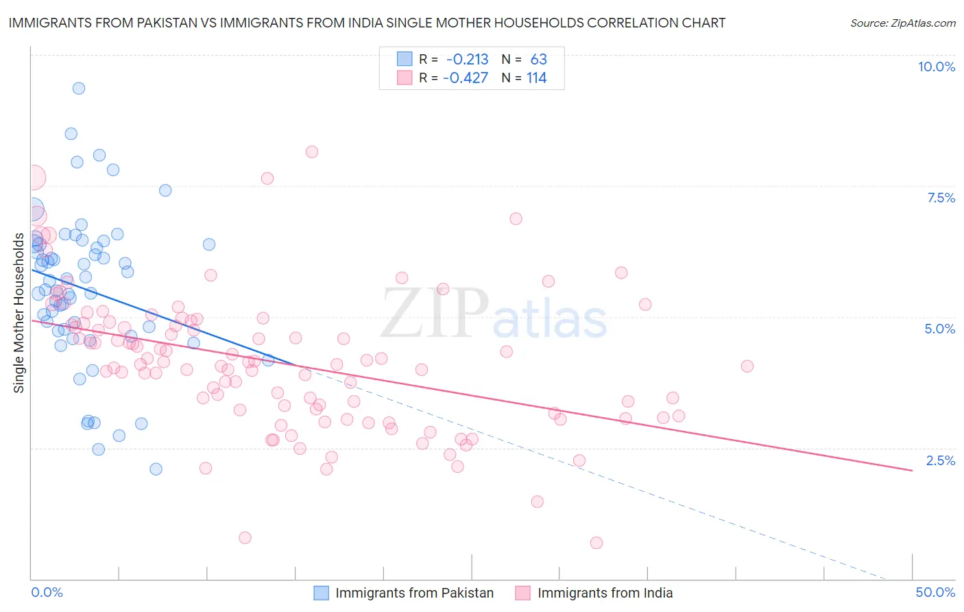 Immigrants from Pakistan vs Immigrants from India Single Mother Households