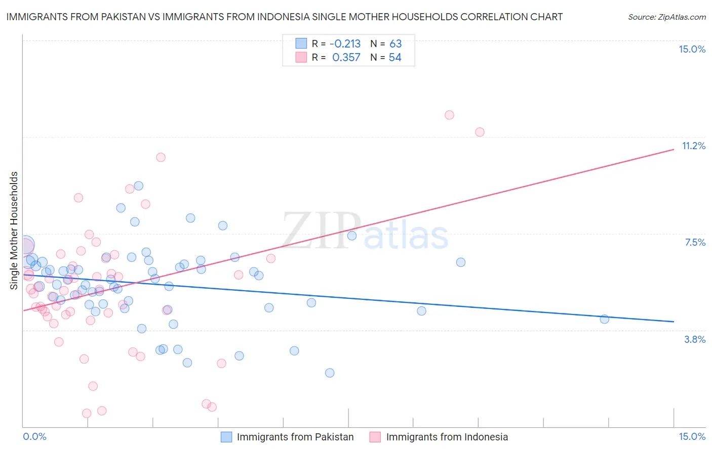 Immigrants from Pakistan vs Immigrants from Indonesia Single Mother Households