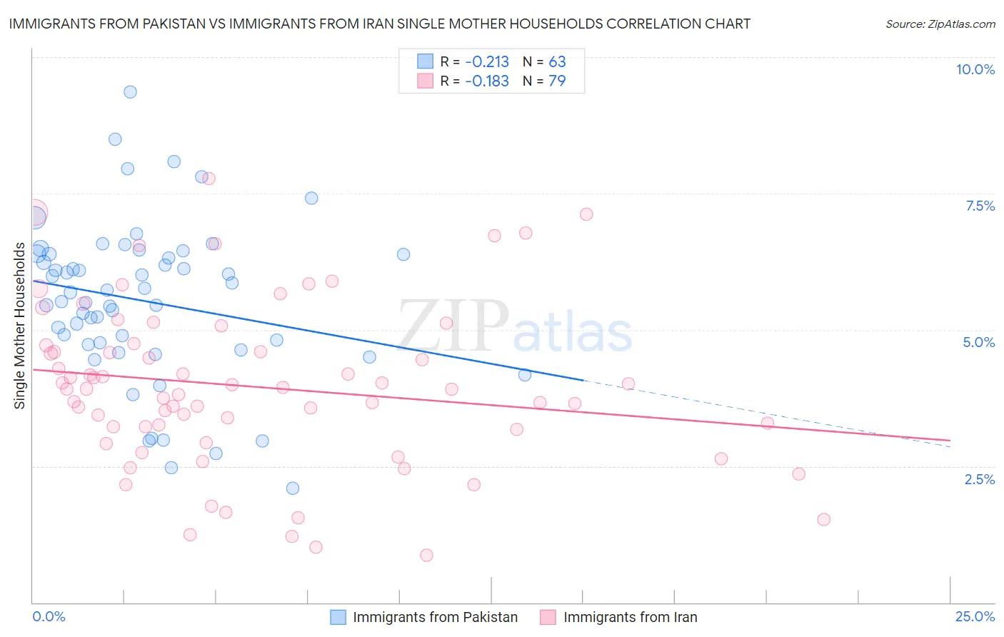 Immigrants from Pakistan vs Immigrants from Iran Single Mother Households