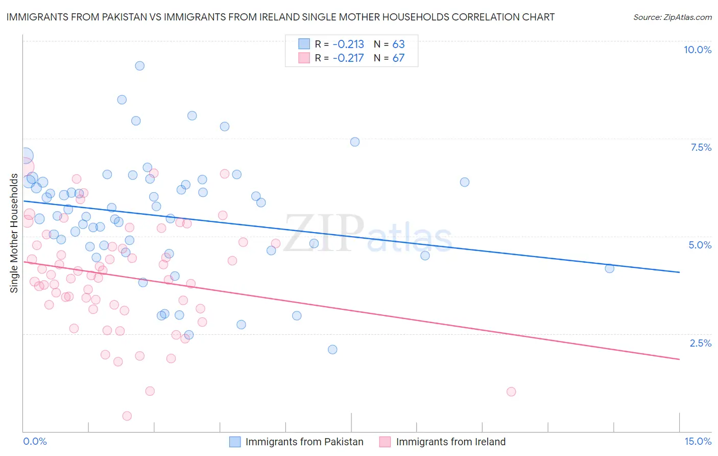 Immigrants from Pakistan vs Immigrants from Ireland Single Mother Households