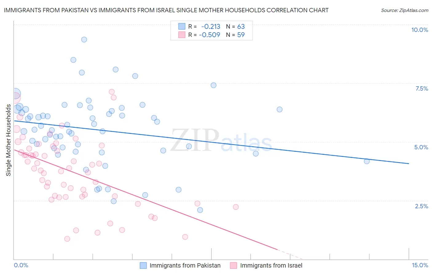 Immigrants from Pakistan vs Immigrants from Israel Single Mother Households