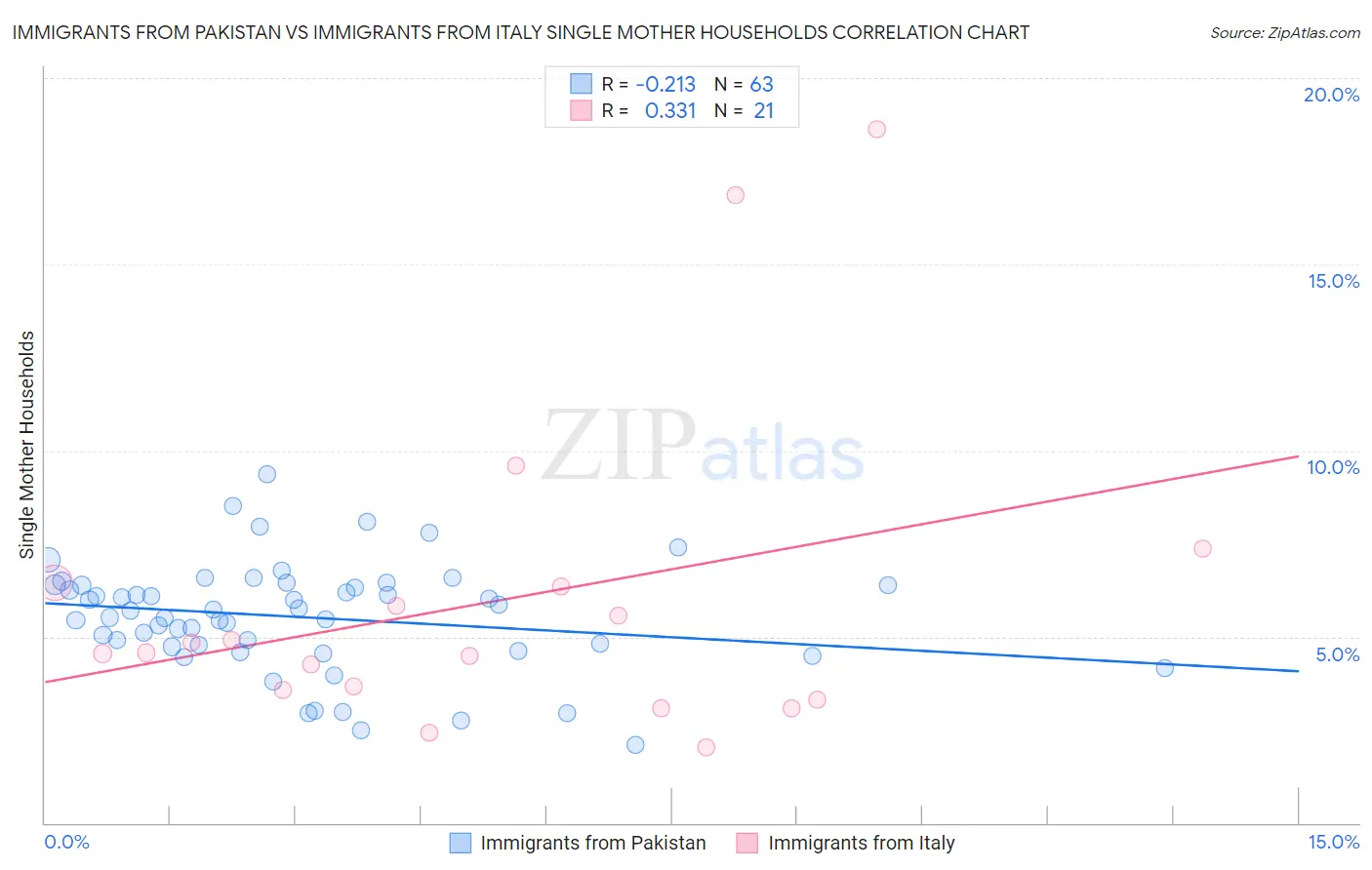 Immigrants from Pakistan vs Immigrants from Italy Single Mother Households