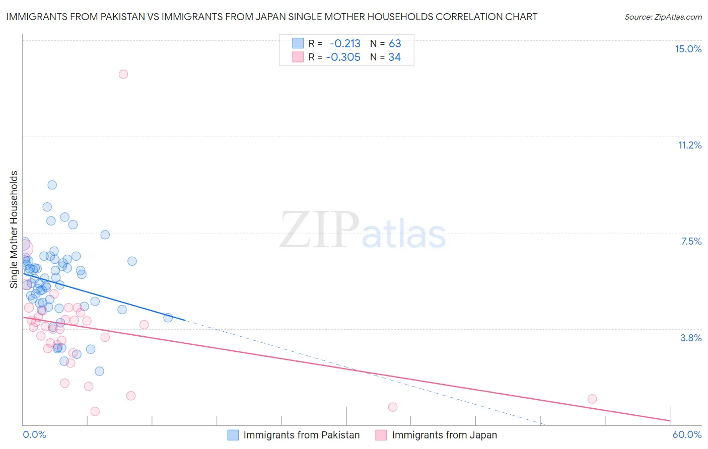 Immigrants from Pakistan vs Immigrants from Japan Single Mother Households