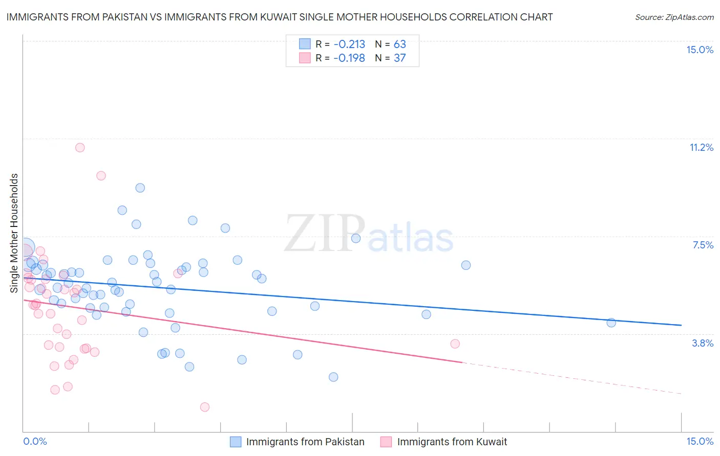 Immigrants from Pakistan vs Immigrants from Kuwait Single Mother Households