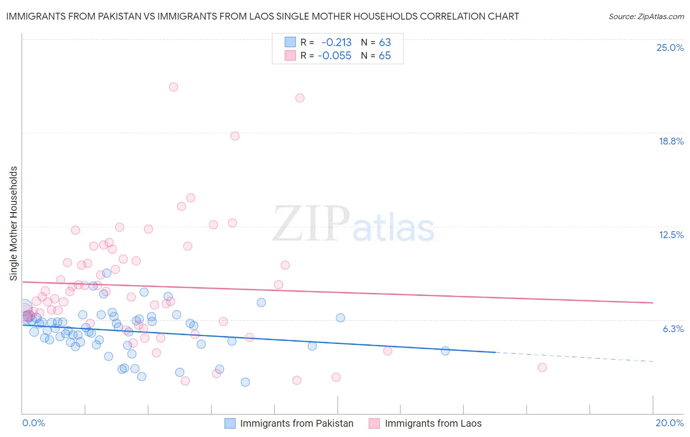 Immigrants from Pakistan vs Immigrants from Laos Single Mother Households