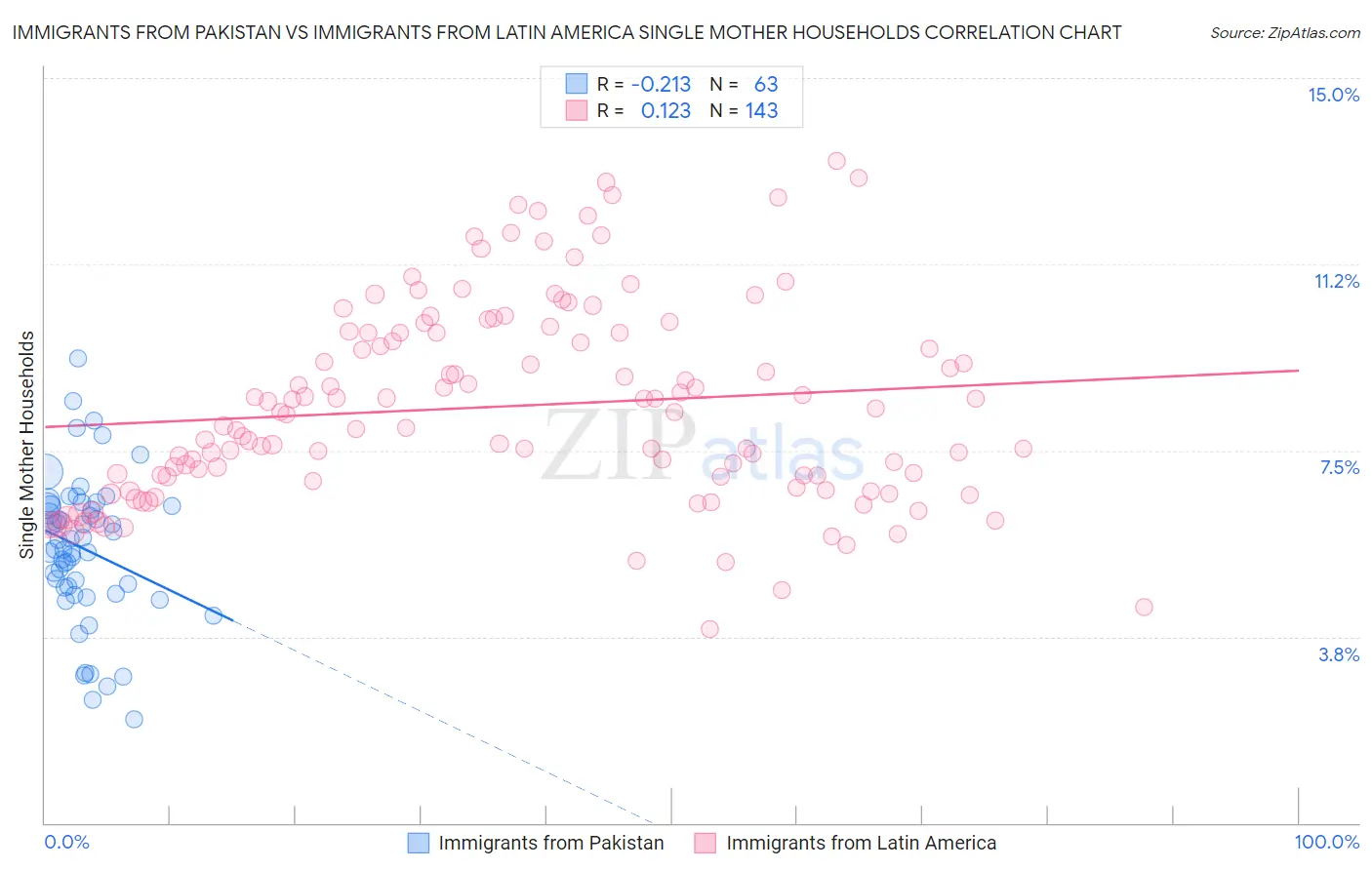 Immigrants from Pakistan vs Immigrants from Latin America Single Mother Households