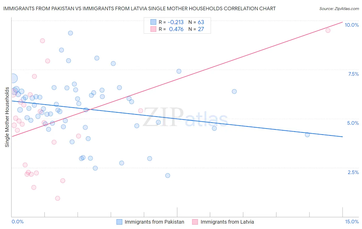 Immigrants from Pakistan vs Immigrants from Latvia Single Mother Households