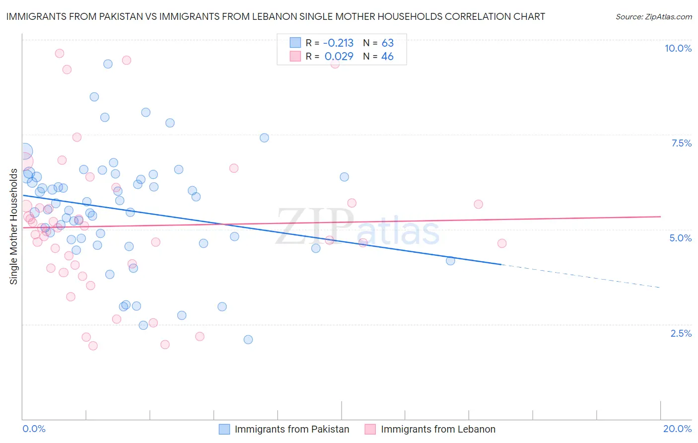 Immigrants from Pakistan vs Immigrants from Lebanon Single Mother Households