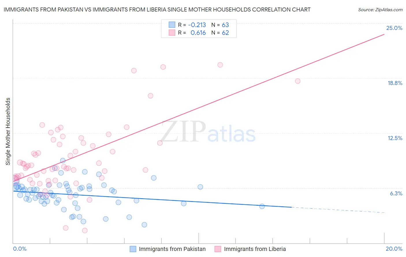 Immigrants from Pakistan vs Immigrants from Liberia Single Mother Households