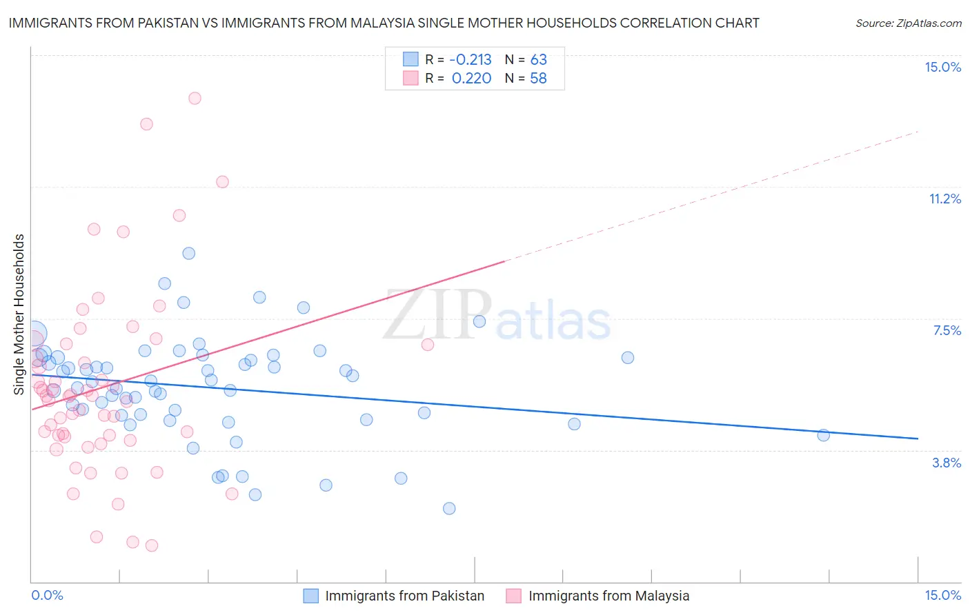 Immigrants from Pakistan vs Immigrants from Malaysia Single Mother Households