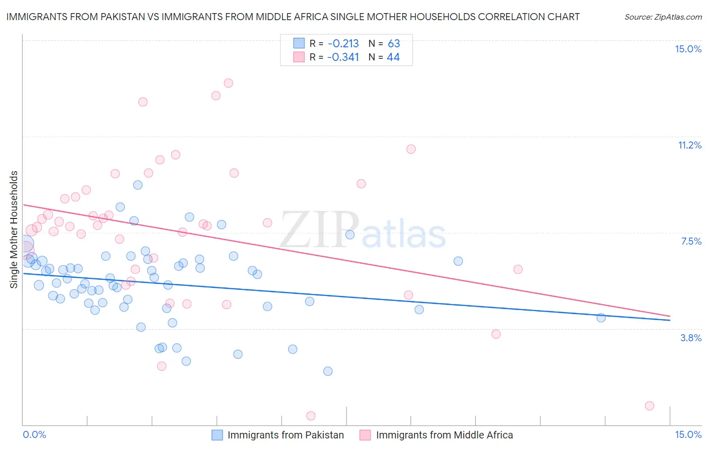 Immigrants from Pakistan vs Immigrants from Middle Africa Single Mother Households