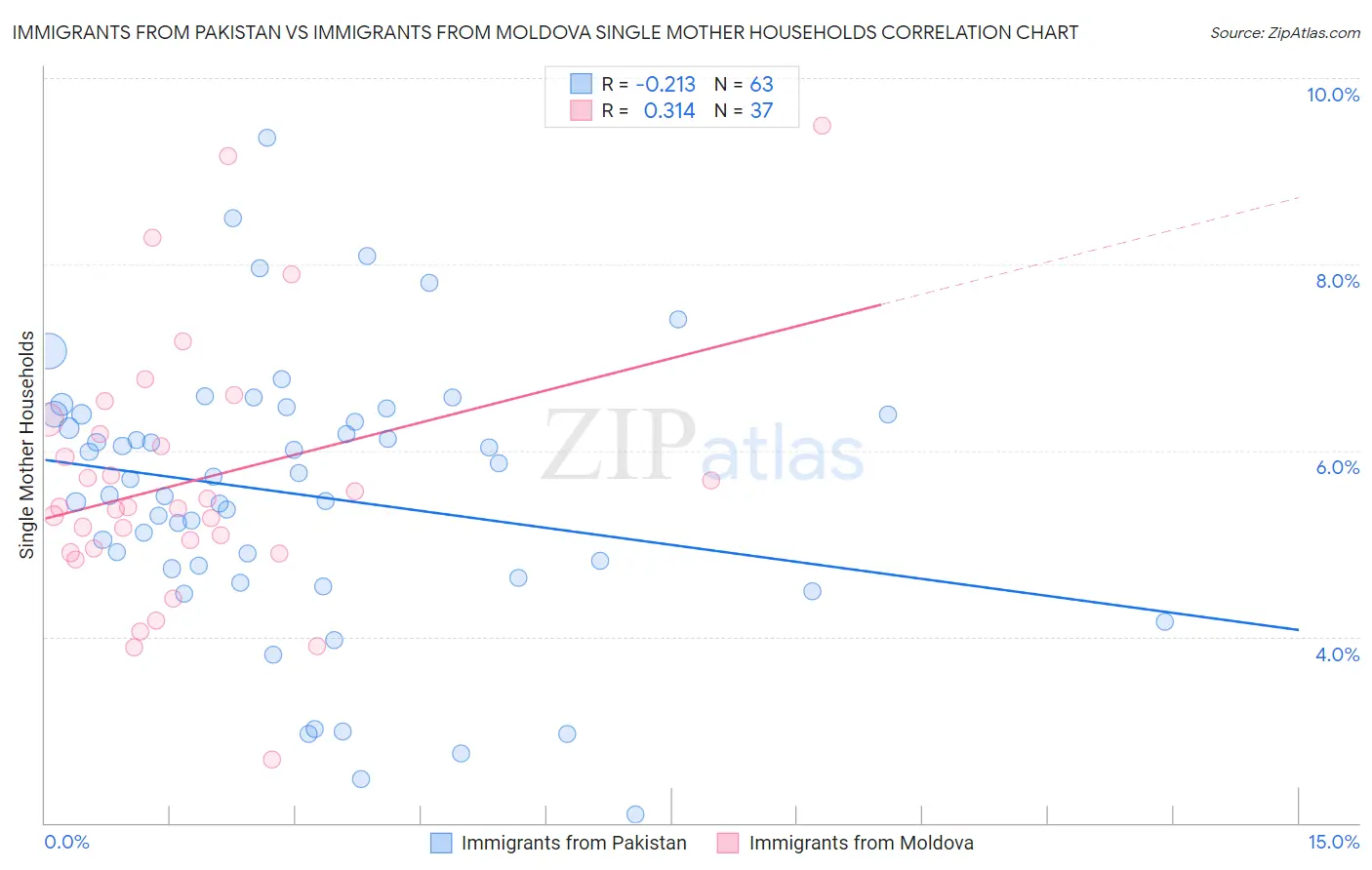 Immigrants from Pakistan vs Immigrants from Moldova Single Mother Households