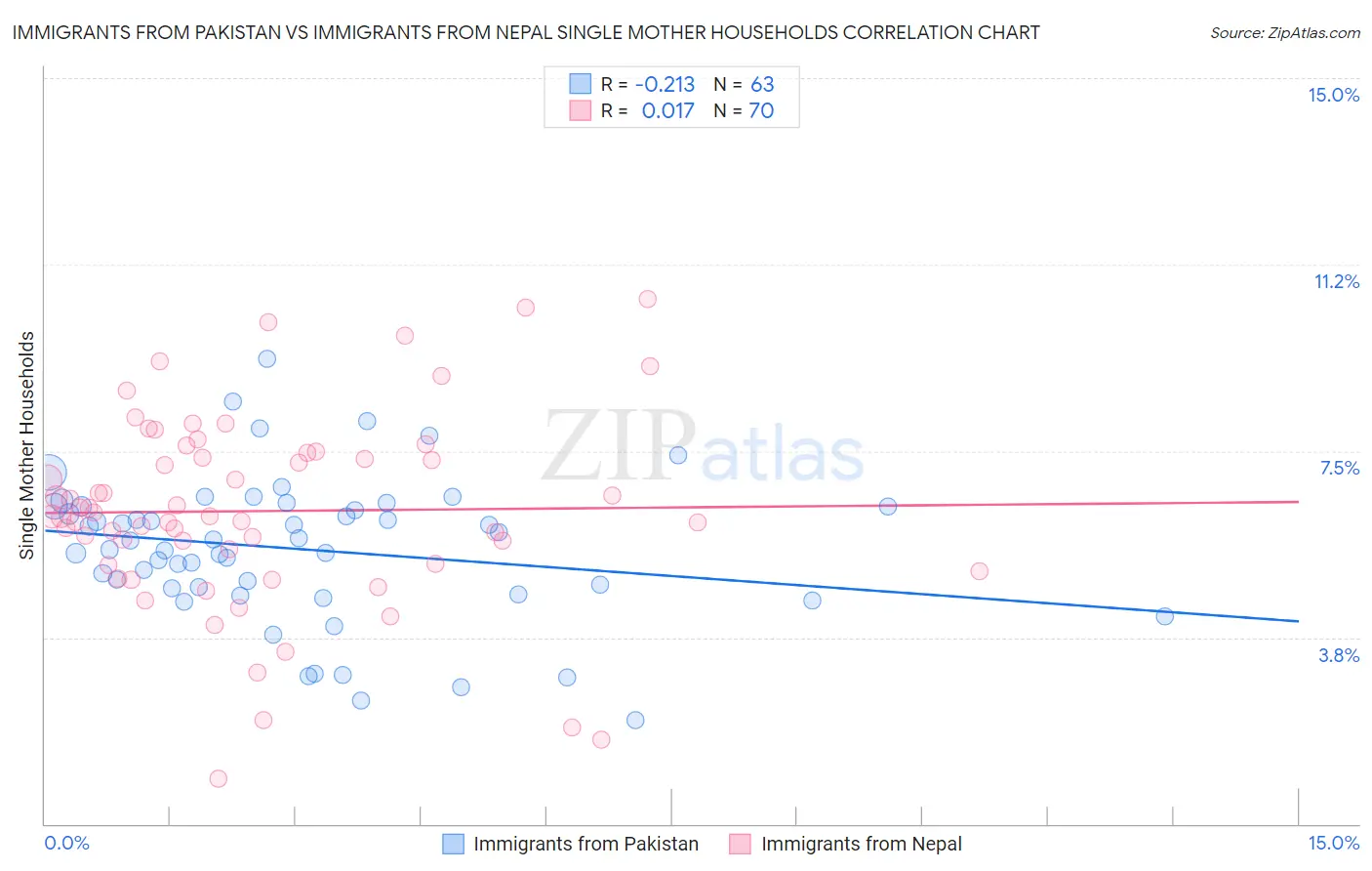 Immigrants from Pakistan vs Immigrants from Nepal Single Mother Households