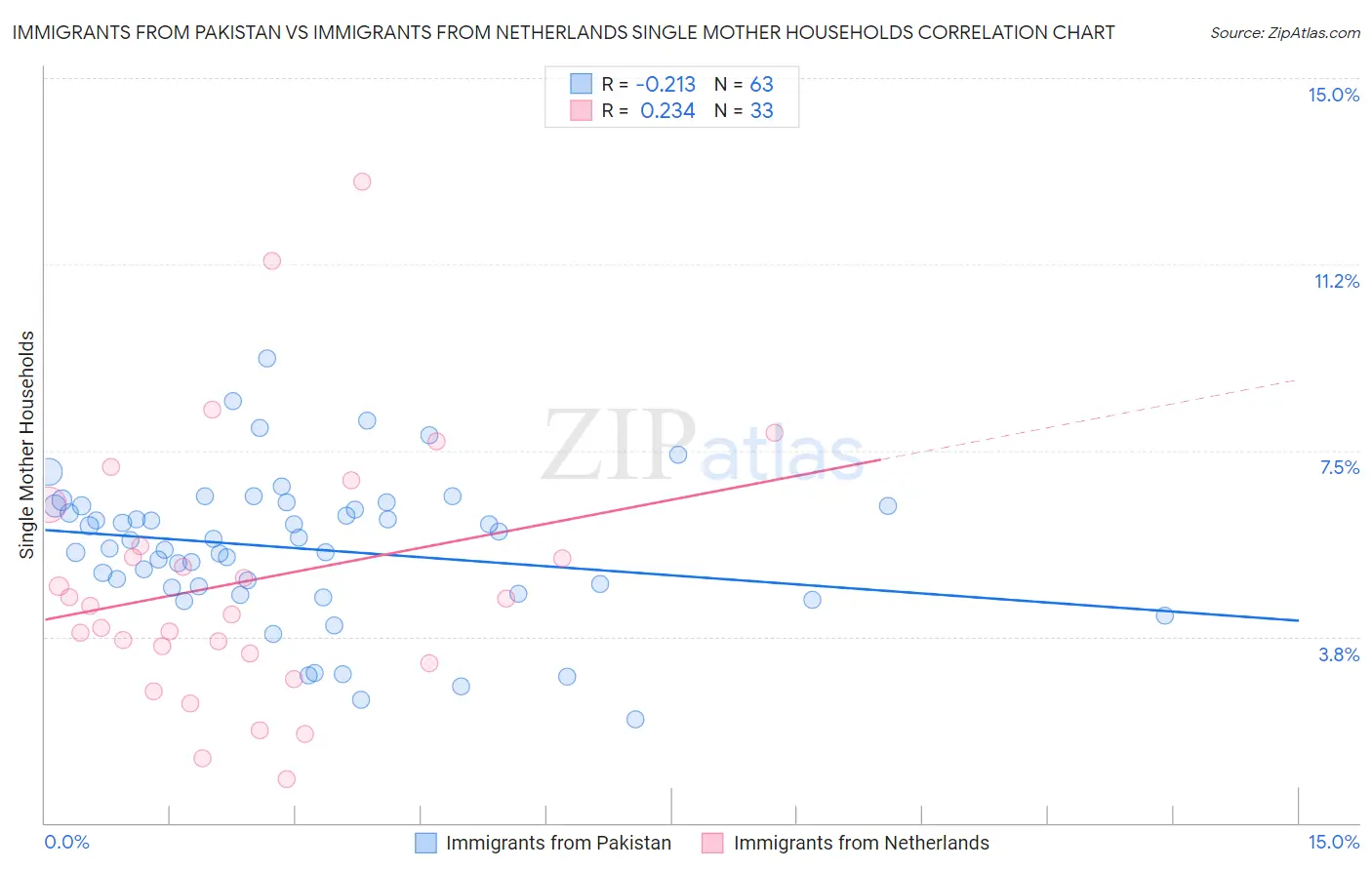 Immigrants from Pakistan vs Immigrants from Netherlands Single Mother Households