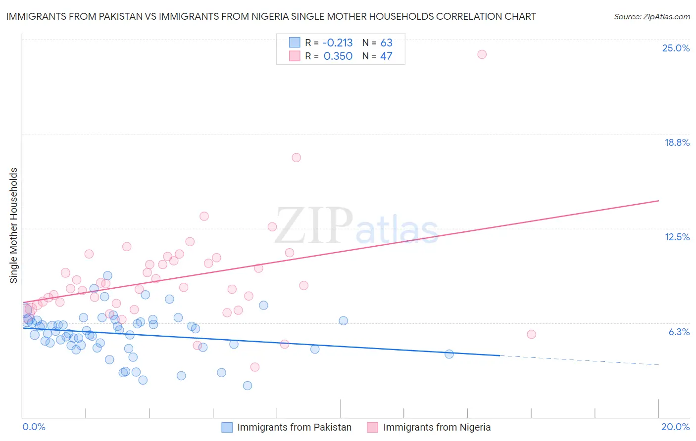 Immigrants from Pakistan vs Immigrants from Nigeria Single Mother Households